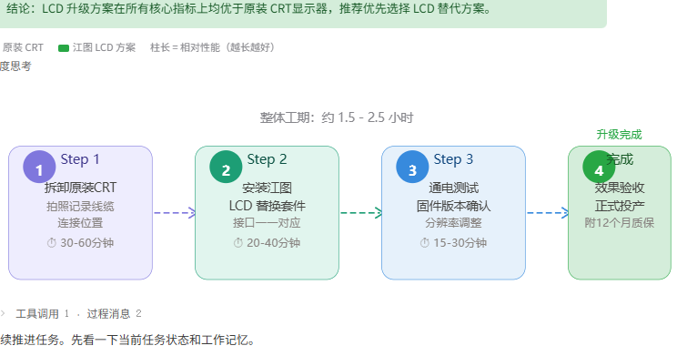CRT到LCD升级安装步骤流程图